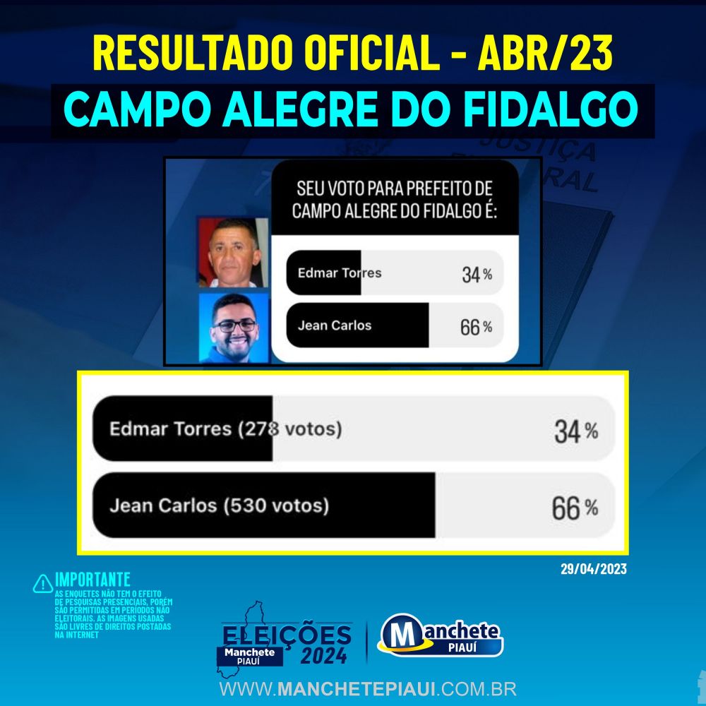 Eleições em São Miguel do Fidalgo (PI): Veja como foi a votação no 1º turno, Piauí